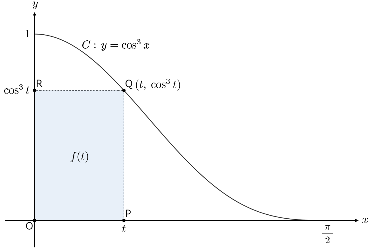曲線Cと長方形OPQR