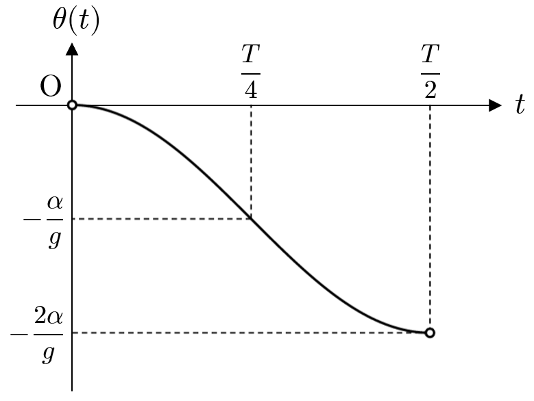 θ(t)のグラフ